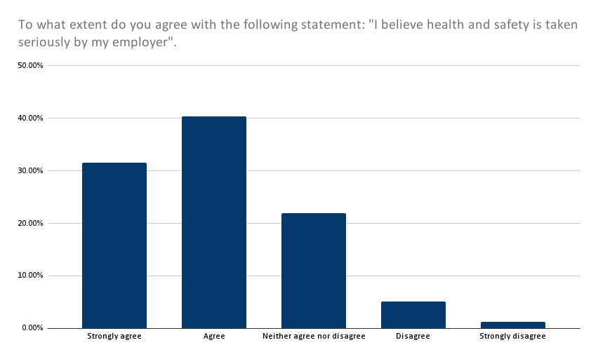 To what extent do you agree with the following statement: “I would start a workplace accident claim against my employer if I was involved in an accident at work that was someone else’s fault.”? Results graph