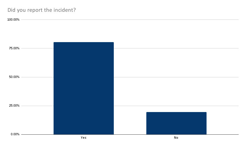 Did you report the incident? Results graph
