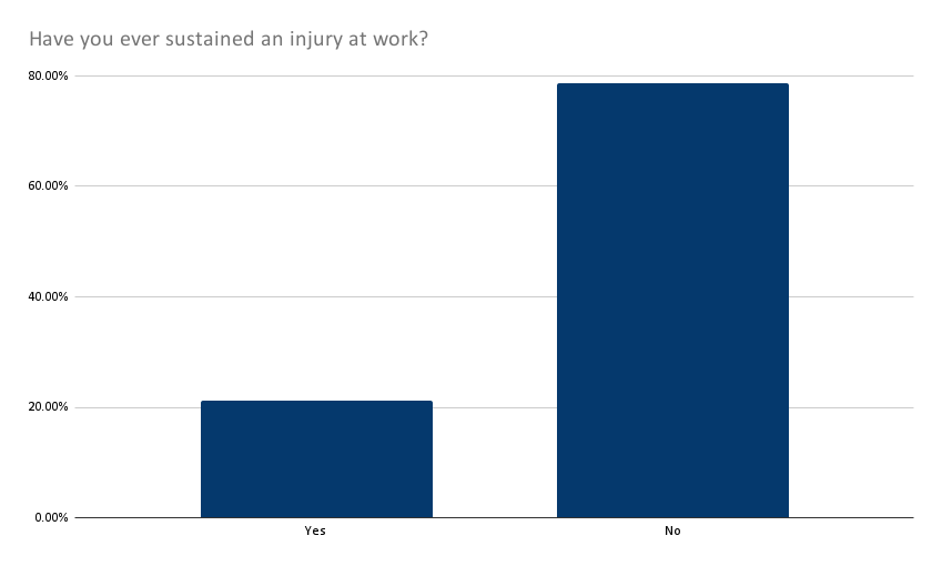 Have you ever sustained an injury at work? Results graph