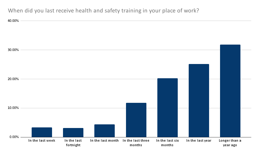 When did you last receive health and safety training in your place of work? Results graph