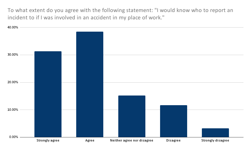 To what extent do you agree with the following statement: “I would know who to report an incident to if I was involved in an accident in my place of work.”? Results graph