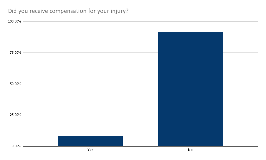 Did you receive compensation for your injury? Results graph