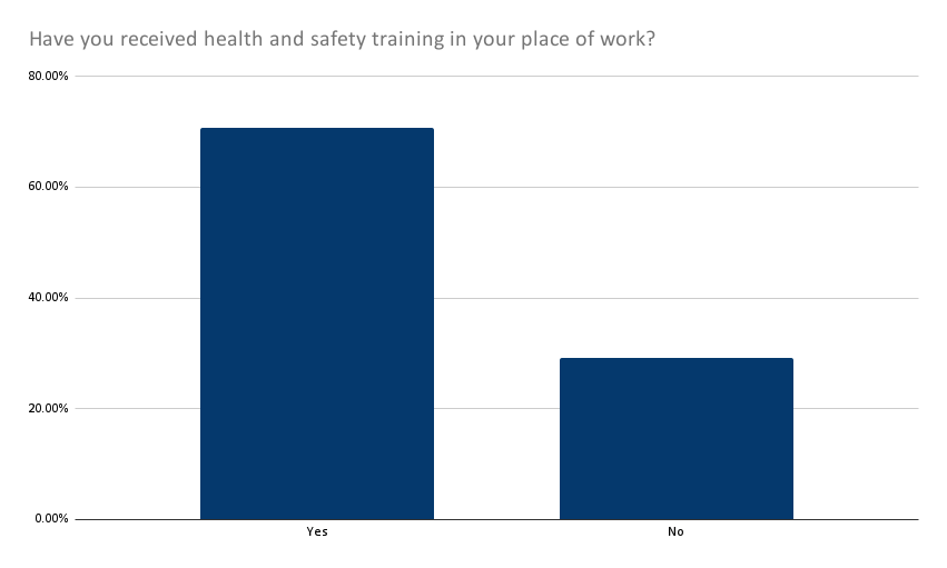 Have you received health and safety training in your place of work? Results graph