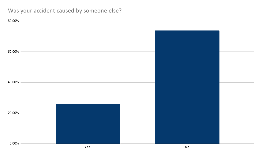 Was you accident caused by someone else? Results graph