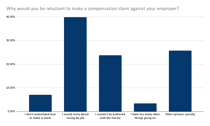 Why would you be reluctant to make a compensation claim against your employer? Results graph