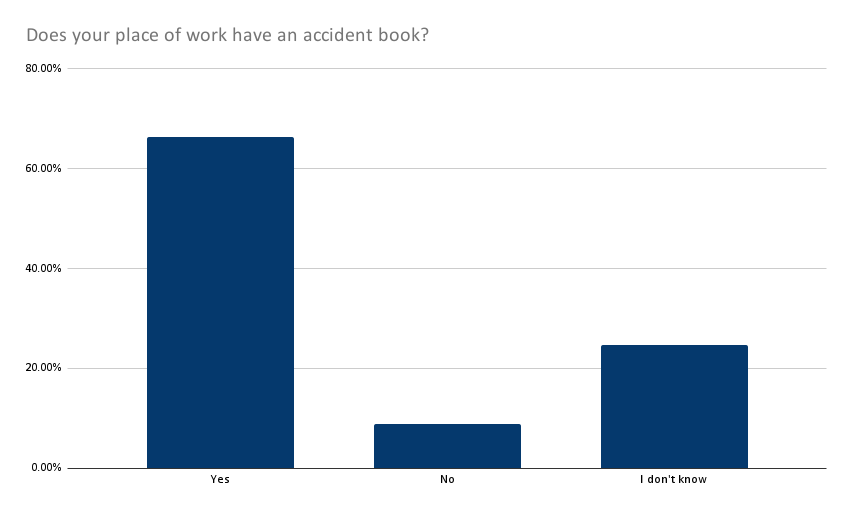 Does your place of work have an accident book? Results graph
