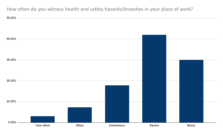 How often do you witness health and safety hazards/breaches in your place of work? Results graph