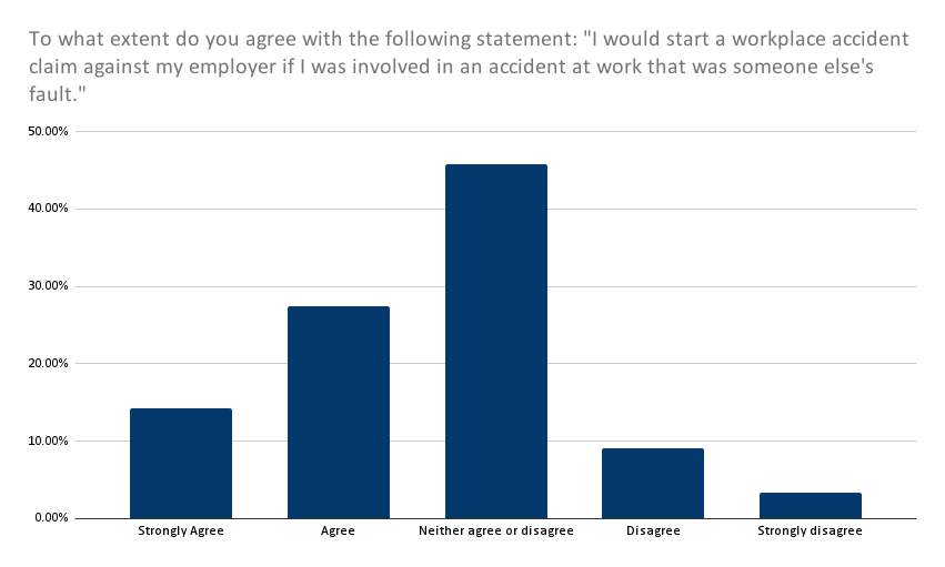To what extent do you agree with the following statement: “I would know what to do if I was involved in an accident at work.”? Results graph